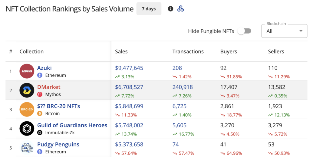 NFT sales drop to $132m, Pudgy Penguins loses steam - 2